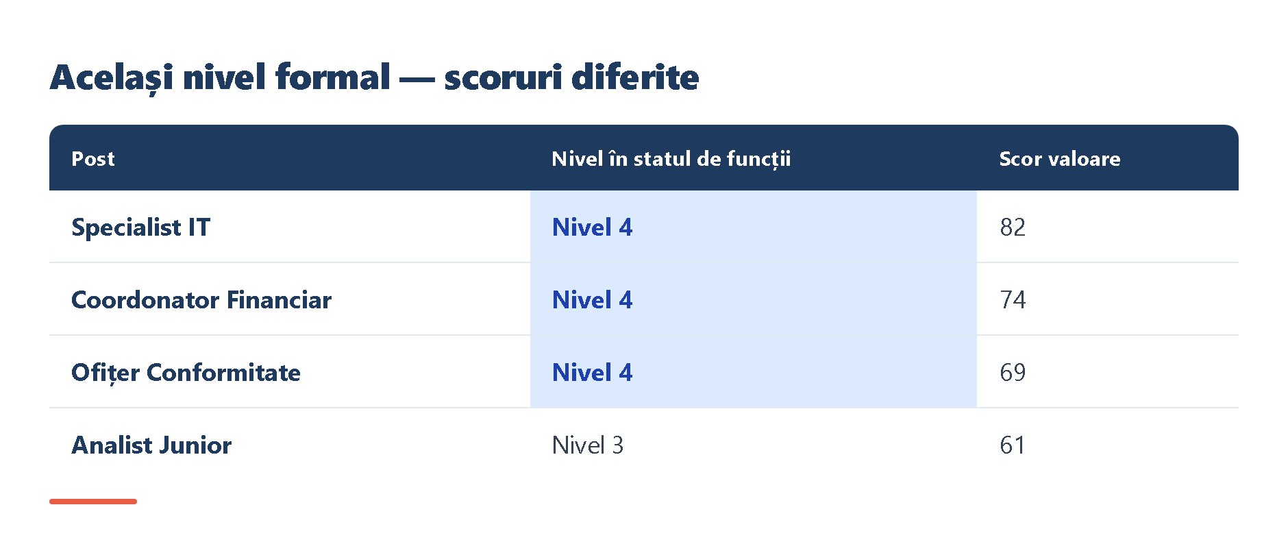 Captură stilizată a celor două documente livrate: stânga — ierarhia de valoare (tabel cu posturi ordonate după scor, făr