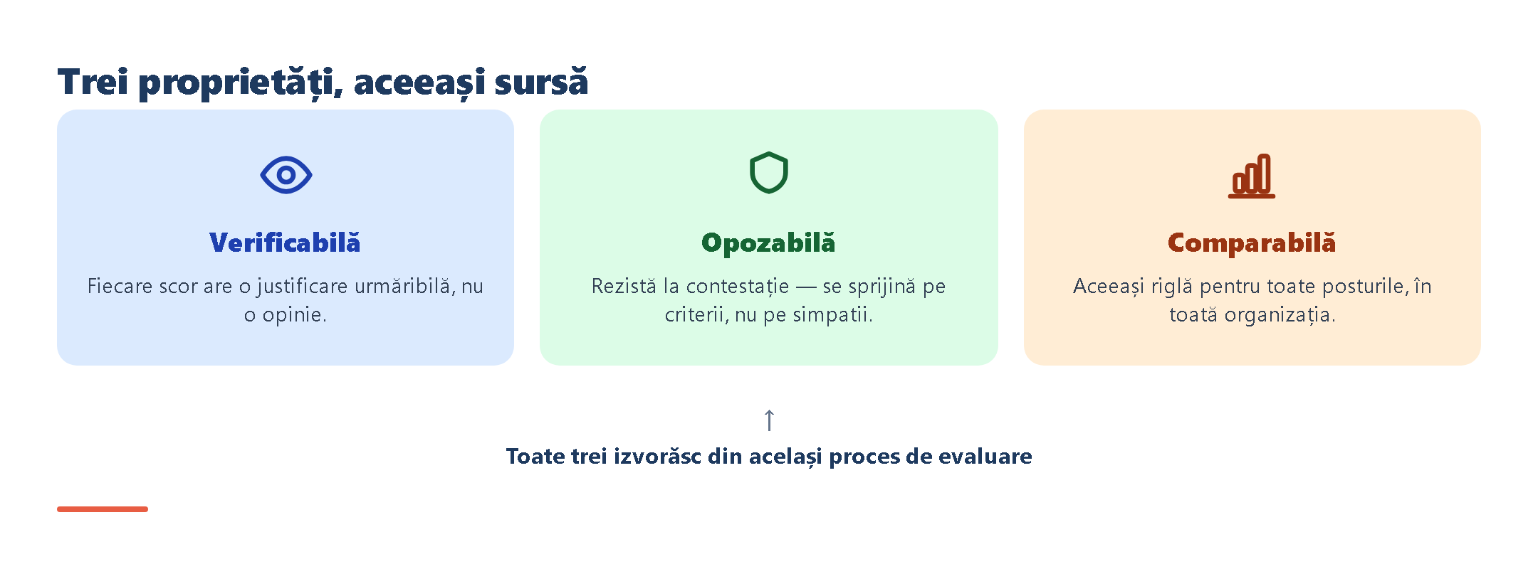 Infografic cu trei proprietăți — câte o iconiță și o frază scurtă pentru fiecare (verificabilă / opozabilă / comparabilă
