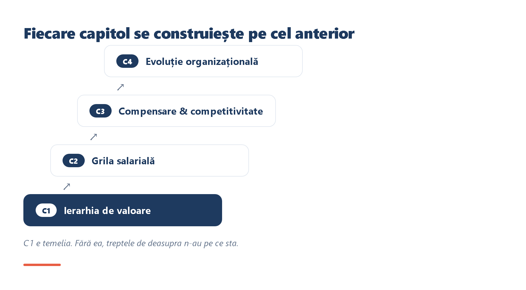 Diagramă în spirală cu patru trepte — C1 (ierarhia de valoare, evidențiată), C2 (grila salarială), C3 (compensare și com