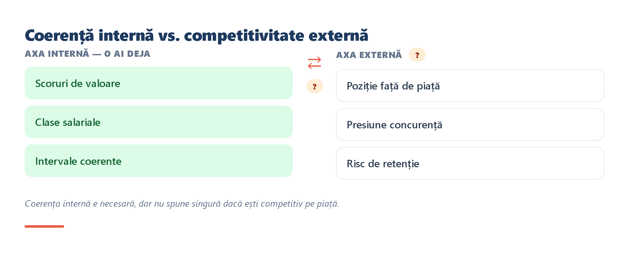 Diagramă cu două axe — axa internă (coerență: scoruri → clase → intervale) vs. axa externă (competitivitate: piață, conc
