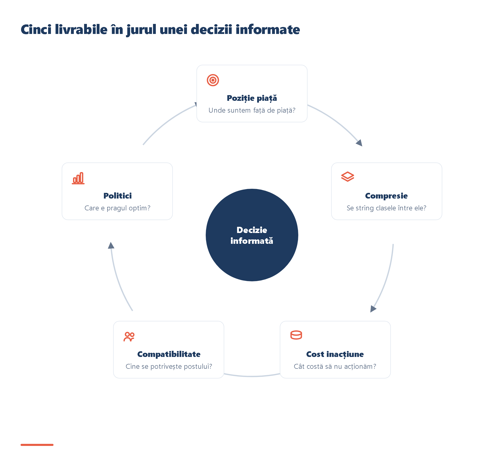 Infografic cu cinci cadrane — câte unul per livrabil, fiecare cu întrebarea la care răspunde și un icon reprezentativ —