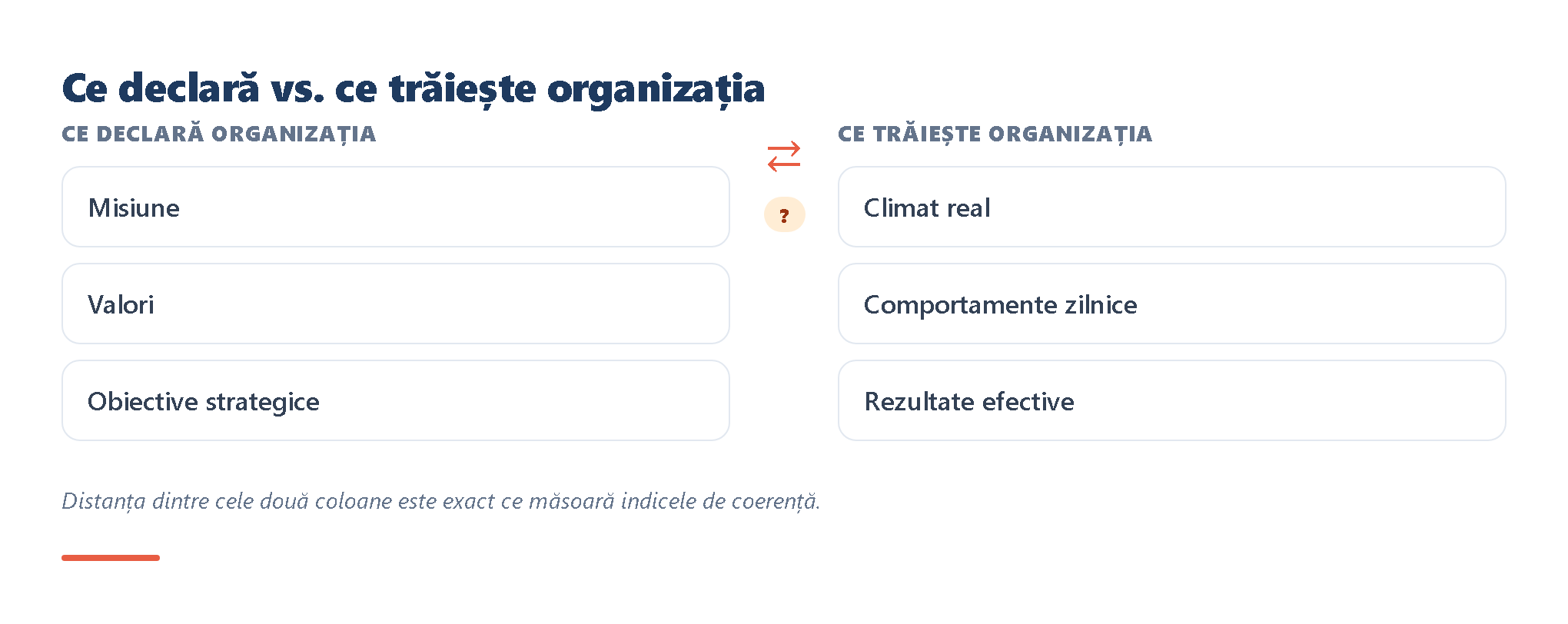 Diagramă cu două coloane: stânga — „Ce știi azi" (ierarhie, grilă, poziție piață); dreapta — „Ce nu știi încă" (impact r